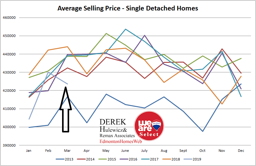 real estate graph for all the statistic for average selling prices of homes sold in Edmonton from January of 2013 to March of 2019